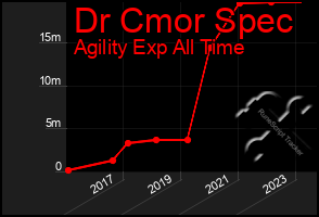 Total Graph of Dr Cmor Spec