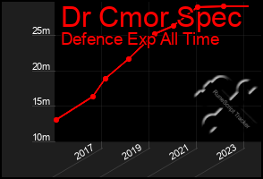Total Graph of Dr Cmor Spec
