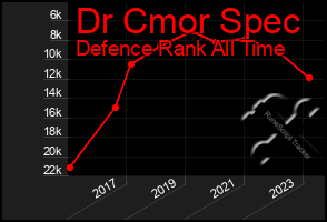 Total Graph of Dr Cmor Spec