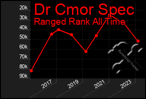 Total Graph of Dr Cmor Spec