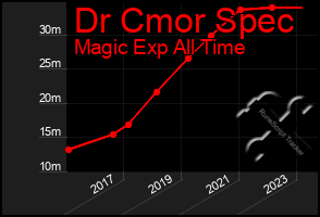Total Graph of Dr Cmor Spec