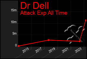 Total Graph of Dr Dell