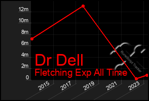 Total Graph of Dr Dell