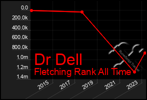 Total Graph of Dr Dell