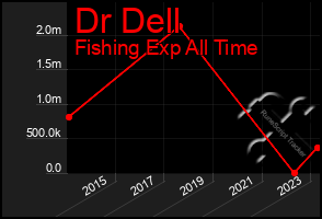 Total Graph of Dr Dell