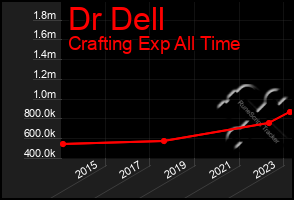 Total Graph of Dr Dell