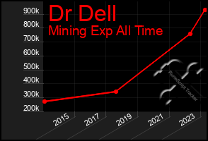 Total Graph of Dr Dell