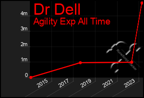 Total Graph of Dr Dell