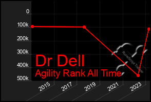 Total Graph of Dr Dell