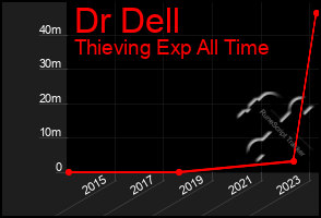 Total Graph of Dr Dell