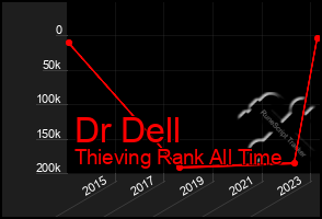 Total Graph of Dr Dell