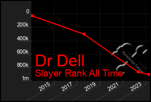 Total Graph of Dr Dell