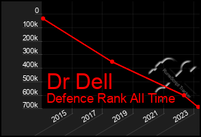 Total Graph of Dr Dell