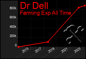 Total Graph of Dr Dell