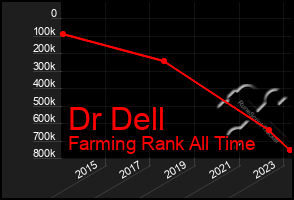 Total Graph of Dr Dell