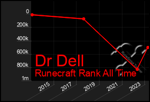 Total Graph of Dr Dell