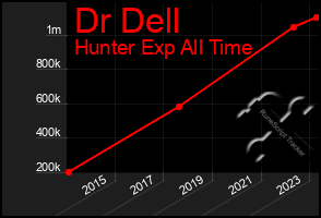 Total Graph of Dr Dell