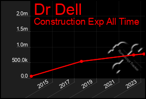 Total Graph of Dr Dell