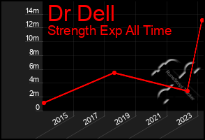 Total Graph of Dr Dell