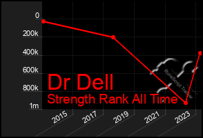 Total Graph of Dr Dell