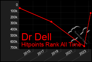 Total Graph of Dr Dell