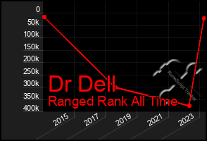 Total Graph of Dr Dell