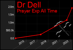 Total Graph of Dr Dell