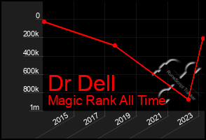 Total Graph of Dr Dell