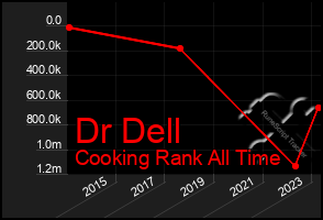 Total Graph of Dr Dell