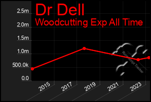 Total Graph of Dr Dell