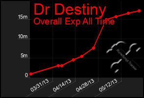 Total Graph of Dr Destiny