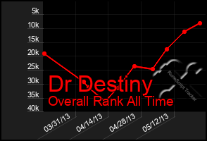 Total Graph of Dr Destiny