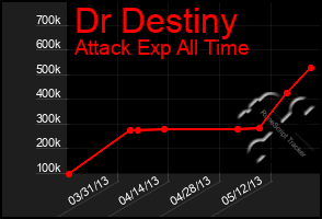 Total Graph of Dr Destiny