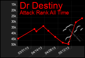 Total Graph of Dr Destiny