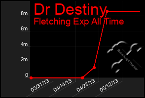 Total Graph of Dr Destiny