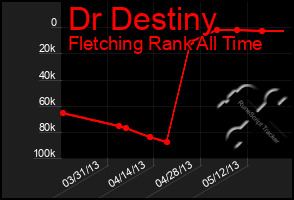 Total Graph of Dr Destiny