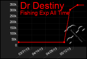 Total Graph of Dr Destiny