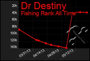 Total Graph of Dr Destiny