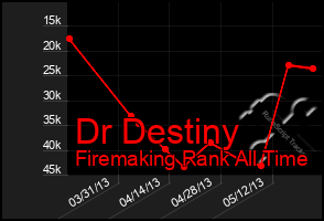 Total Graph of Dr Destiny