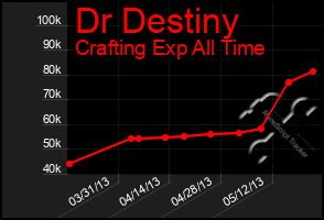 Total Graph of Dr Destiny