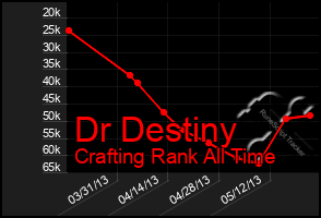 Total Graph of Dr Destiny