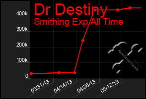 Total Graph of Dr Destiny