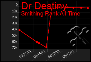 Total Graph of Dr Destiny