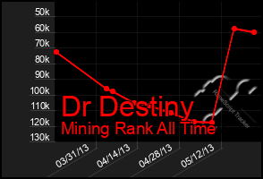 Total Graph of Dr Destiny