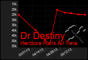 Total Graph of Dr Destiny