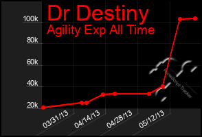 Total Graph of Dr Destiny