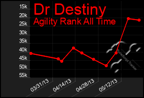 Total Graph of Dr Destiny