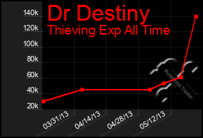 Total Graph of Dr Destiny