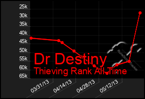 Total Graph of Dr Destiny