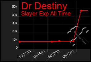 Total Graph of Dr Destiny